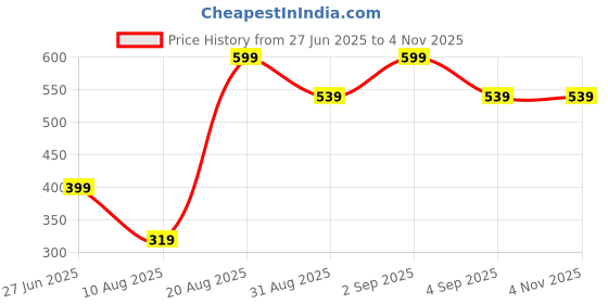 myntra.com Divine souvenirs Unisex Set Of 2 Artificial Beaded Elasticated Bracelets divine souvenirs Price History Graph from 27 Jun 2025 to 3 Nov 2025