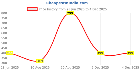 myntra.com Divine souvenirs Unisex Set Of 2 Artificial Beaded Elasticated Bracelets divine souvenirs Price History Graph from 28 Jun 2025 to 2 Dec 2025