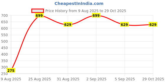 myntra.com Divine souvenirs Unisex Set Of 2 Artificial Beaded Elasticated Bracelets divine souvenirs Price History Graph from 9 Aug 2025 to 29 Oct 2025