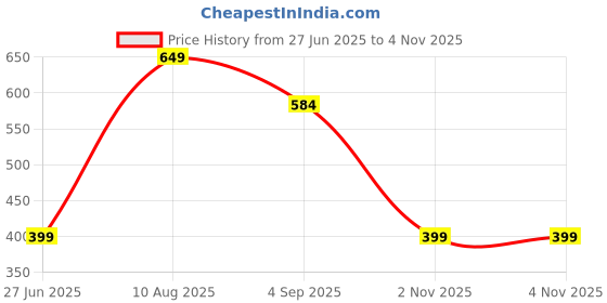 myntra.com Divine souvenirs Unisex Set Of 2 Evil Eye Wraparound Bracelets divine souvenirs Price History Graph from 27 Jun 2025 to 4 Nov 2025