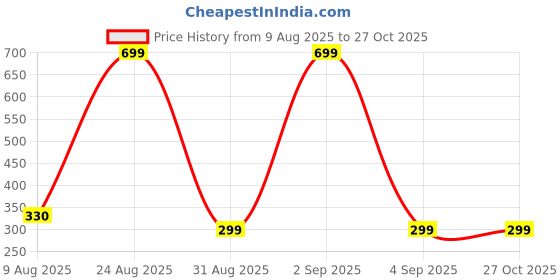 myntra.com Divine souvenirs Unisex Set Of 2 Rudraksh Beaded Statement Chains divine souvenirs Price History Graph from 9 Aug 2025 to 27 Oct 2025