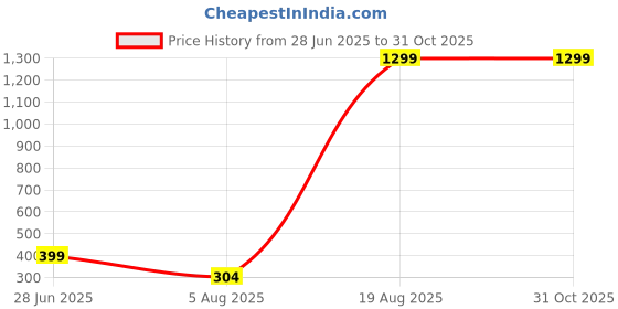 myntra.com Divine souvenirs Unisex Set Of 3 Artificial Beaded Elasticated Bracelets divine souvenirs Price History Graph from 28 Jun 2025 to 31 Oct 2025