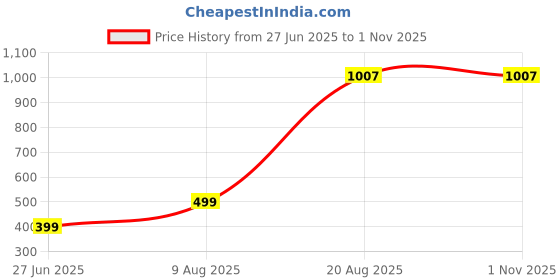 myntra.com Divine souvenirs Unisex Set Of 4 Artificial Beaded Elasticated Bracelets divine souvenirs Price History Graph from 27 Jun 2025 to 31 Oct 2025