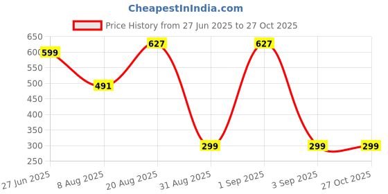 myntra.com Divine souvenirs Unisex Set Of 4 Minimal Artificial Beaded Chains divine souvenirs Price History Graph from 27 Jun 2025 to 27 Oct 2025