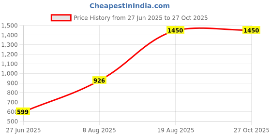 myntra.com Divine souvenirs Unisex Shiva Mantra Chain divine souvenirs Price History Graph from 27 Jun 2025 to 27 Oct 2025