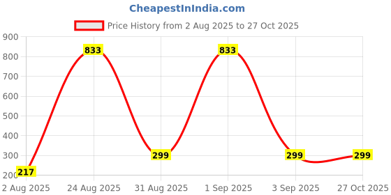 myntra.com Divine souvenirs Unisex Silver-Plated Artificial Beaded Minimal Chain divine souvenirs Price History Graph from 2 Aug 2025 to 27 Oct 2025
