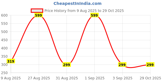 myntra.com Divine souvenirs Unisex Silver-Plated Chain divine souvenirs Price History Graph from 9 Aug 2025 to 28 Oct 2025