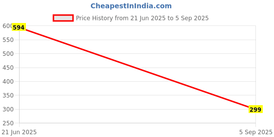 myntra.com Divine souvenirs Unisex Silver-Plated Rudraksh Beaded Statement Chain divine souvenirs Price History Graph from 21 Jun 2025 to 5 Sep 2025
