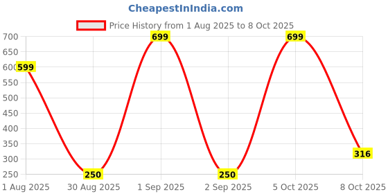 myntra.com Divine souvenirs Unisex Silver-Plated Rudraksha Circular Pendants divine souvenirs Price History Graph from 1 Aug 2025 to 8 Oct 2025