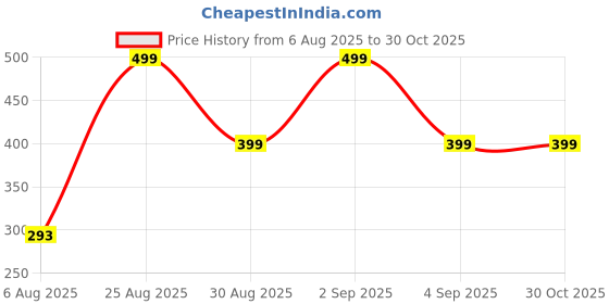 myntra.com Divine souvenirs Unisex Silver-Plated Wraparound Bracelet divine souvenirs Price History Graph from 6 Aug 2025 to 29 Oct 2025