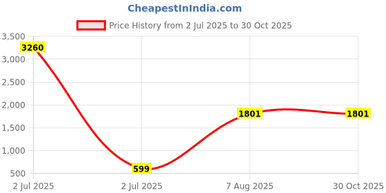 myntra.com Divine souvenirs Unisex Sterling Silver Rudhraksh Beaded Chain divine souvenirs Price History Graph from 2 Jul 2025 to 29 Oct 2025