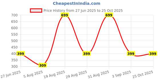 myntra.com Divine souvenirs Unisex Tourmaline Studded Elasticated Bracelet divine souvenirs Price History Graph from 27 Jun 2025 to 25 Oct 2025