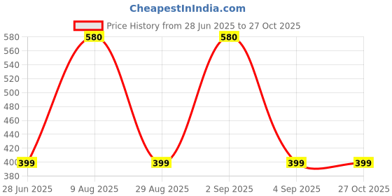 myntra.com Divine souvenirs Unisex Turquoise Beaded Bracelet divine souvenirs Price History Graph from 28 Jun 2025 to 27 Oct 2025