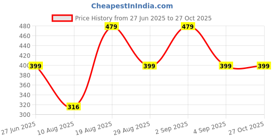 myntra.com Divine souvenirs Unisex Wood & Rudraksha Elasticated Bracelet divine souvenirs Price History Graph from 27 Jun 2025 to 26 Oct 2025