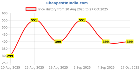 myntra.com Divine souvenirs Unisex Wood Artificial Beaded Elasticated Bracelets divine souvenirs Price History Graph from 10 Aug 2025 to 27 Oct 2025