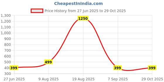 myntra.com Divine souvenirs Unisex Wood Elasticated Bracelet divine souvenirs Price History Graph from 27 Jun 2025 to 29 Oct 2025