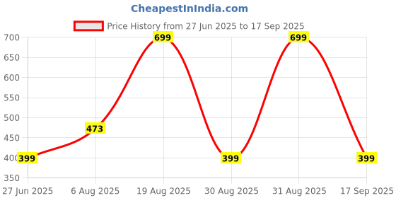 myntra.com Divine souvenirs Unisex Wood Elasticated Bracelet divine souvenirs Price History Graph from 27 Jun 2025 to 17 Sep 2025