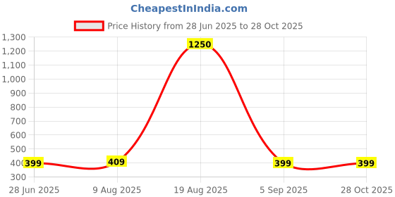 myntra.com Divine souvenirs Unisex Wood Elasticated Bracelet divine souvenirs Price History Graph from 28 Jun 2025 to 27 Oct 2025