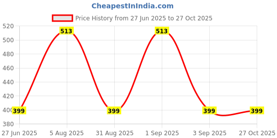 myntra.com Divine souvenirs Unisex Wood Elasticated Bracelet divine souvenirs Price History Graph from 27 Jun 2025 to 27 Oct 2025