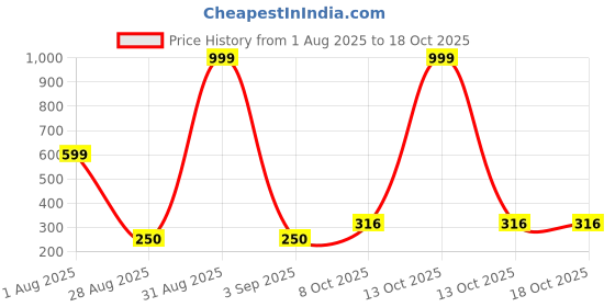 myntra.com Divine souvenirs Unisex Wood Rudraksha Pendant divine souvenirs Price History Graph from 1 Aug 2025 to 17 Oct 2025