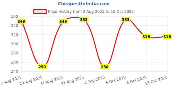 myntra.com Divine souvenirs Unisex Wood Rudraksha Pendant divine souvenirs Price History Graph from 2 Aug 2025 to 14 Oct 2025