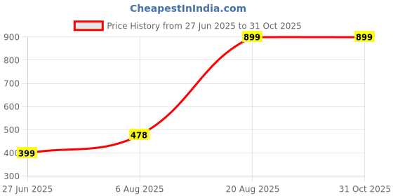 myntra.com Divine souvenirs Unisex Wooded Artificial Beaded Link Bracelet divine souvenirs Price History Graph from 27 Jun 2025 to 30 Oct 2025