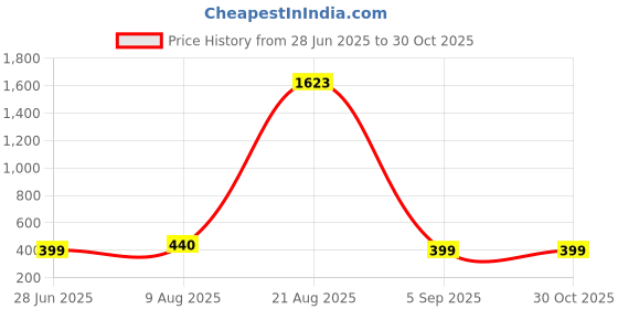 myntra.com Divine souvenirs Unisex Wooden 5 Mukhi Rudhraksha Beaded Elasticated Bracelet divine souvenirs Price History Graph from 28 Jun 2025 to 30 Oct 2025
