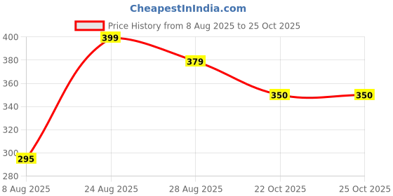 myntra.com Divine souvenirs Unisex Wooden Artificial Beaded Elasticated Bracelet divine souvenirs Price History Graph from 8 Aug 2025 to 25 Oct 2025
