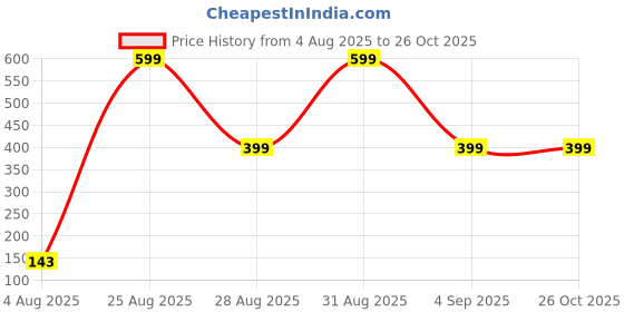 myntra.com Divine souvenirs Unisex Wooden Artificial Beaded Elasticated Bracelet divine souvenirs Price History Graph from 4 Aug 2025 to 26 Oct 2025