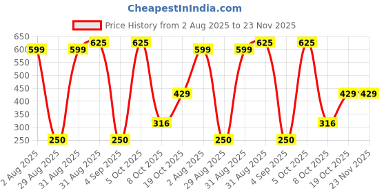 myntra.com Divine souvenirs Unisex Wooden Circular Pendant divine souvenirs Price History Graph from 2 Aug 2025 to 22 Nov 2025