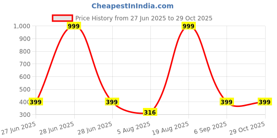 myntra.com Divine souvenirs Unisex Wooden Rudhraksha Beaded Elasticated Bracelet divine souvenirs Price History Graph from 27 Jun 2025 to 28 Oct 2025
