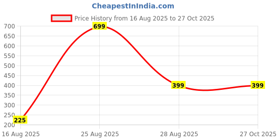 myntra.com Divine souvenirs Unisex Wooden Rudhraksha Beaded Elasticated Bracelet divine souvenirs Price History Graph from 16 Aug 2025 to 26 Oct 2025