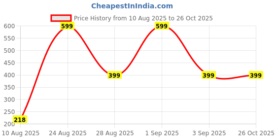 myntra.com Divine souvenirs Unisex Wooden Rudraksha Wraparound Bracelet divine souvenirs Price History Graph from 10 Aug 2025 to 26 Oct 2025