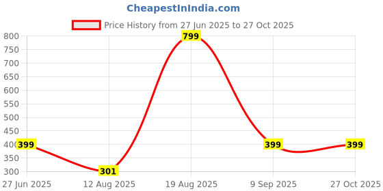 myntra.com Divine souvenirs Unisex Wraparound Bracelet divine souvenirs Price History Graph from 27 Jun 2025 to 26 Oct 2025