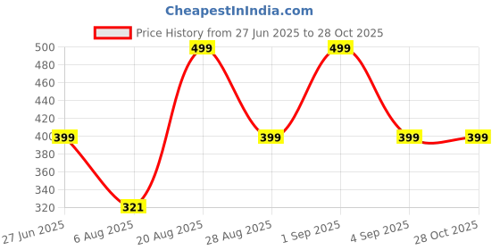 myntra.com Divine souvenirs Unisex Wraparound Bracelets divine souvenirs Price History Graph from 27 Jun 2025 to 27 Oct 2025