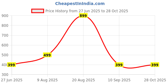 myntra.com Divine souvenirs White Alloy Bracelet divine souvenirs Price History Graph from 27 Jun 2025 to 28 Oct 2025