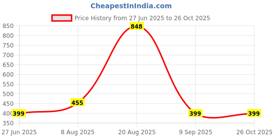myntra.com Divine souvenirs White Alloy Bracelet divine souvenirs Price History Graph from 27 Jun 2025 to 26 Oct 2025