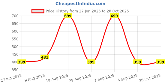 myntra.com Divine souvenirs White Alloy Bracelet divine souvenirs Price History Graph from 27 Jun 2025 to 28 Oct 2025