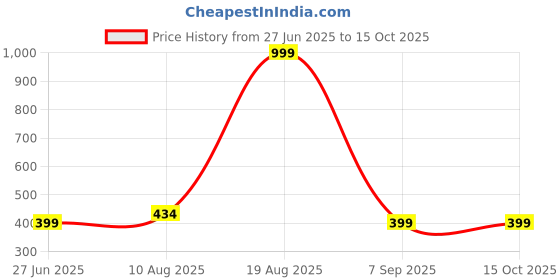 myntra.com Divine souvenirs White Alloy Bracelet divine souvenirs Price History Graph from 27 Jun 2025 to 15 Oct 2025
