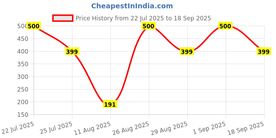 myntra.com Divine souvenirs White Alloy Bracelet divine souvenirs Price History Graph from 22 Jul 2025 to 18 Sep 2025
