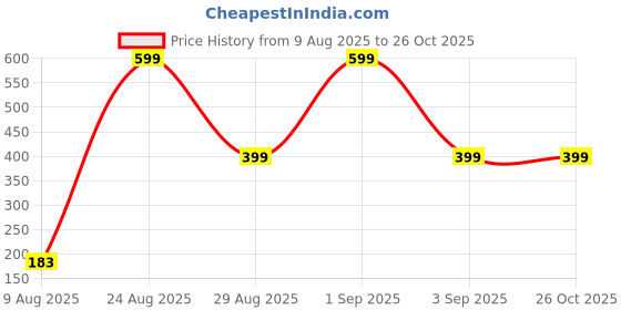 myntra.com Divine souvenirs White Alloy Bracelet divine souvenirs Price History Graph from 9 Aug 2025 to 26 Oct 2025