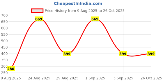 myntra.com Divine souvenirs White Alloy Bracelet divine souvenirs Price History Graph from 9 Aug 2025 to 26 Oct 2025