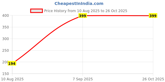 myntra.com Divine souvenirs White Alloy Bracelet divine souvenirs Price History Graph from 10 Aug 2025 to 26 Oct 2025
