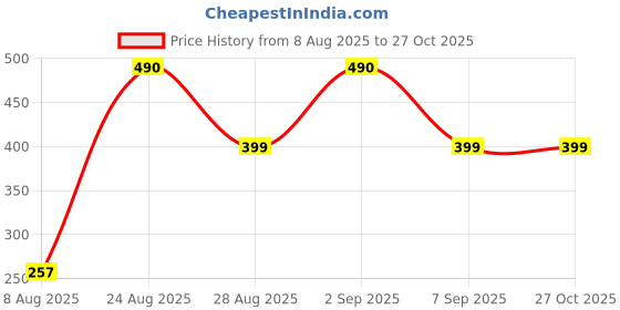 myntra.com Divine souvenirs White Alloy Bracelet divine souvenirs Price History Graph from 8 Aug 2025 to 27 Oct 2025