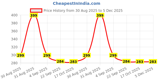 myntra.com Divine souvenirs White Alloy Necklace divine souvenirs Price History Graph from 30 Aug 2025 to 5 Dec 2025