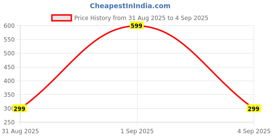myntra.com Divine souvenirs White Alloy Necklace divine souvenirs Price History Graph from 31 Aug 2025 to 4 Sep 2025
