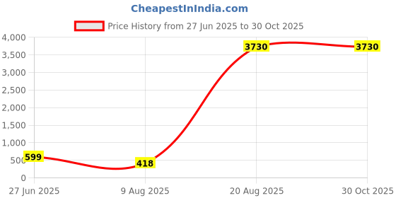 myntra.com Divine souvenirs White Alloy Necklace divine souvenirs Price History Graph from 27 Jun 2025 to 30 Oct 2025