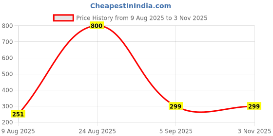 myntra.com Divine souvenirs White Alloy Necklace divine souvenirs Price History Graph from 9 Aug 2025 to 2 Nov 2025