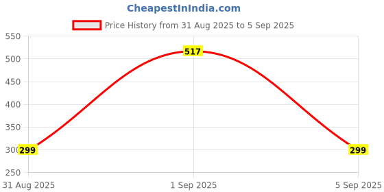 myntra.com Divine souvenirs White Alloy Necklace divine souvenirs Price History Graph from 31 Aug 2025 to 5 Sep 2025