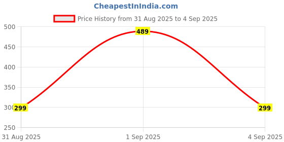 myntra.com Divine souvenirs White Alloy Necklace divine souvenirs Price History Graph from 31 Aug 2025 to 4 Sep 2025